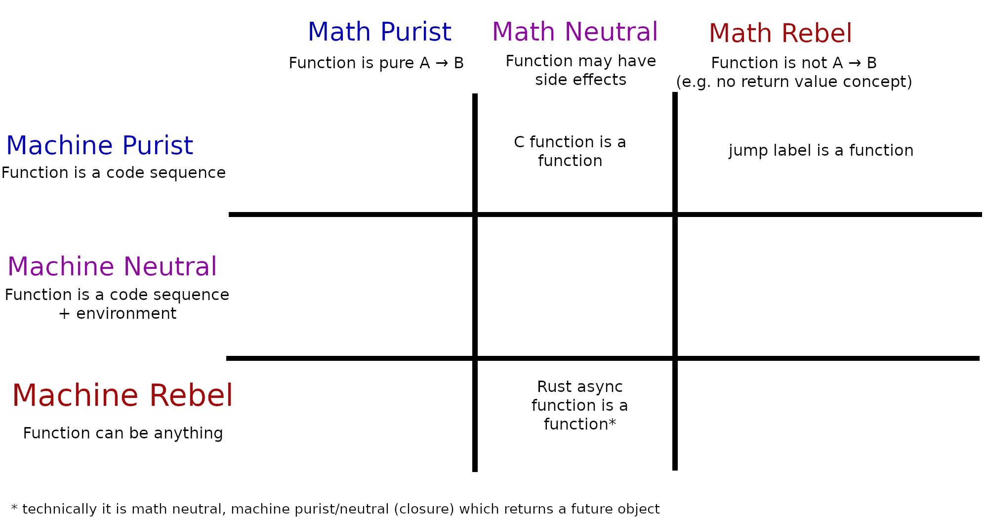 Alignment Chart

Horizontal are for Math.
Purist = function is pure
Neutral = function can have side effects
Rebel = function is not A to B (e.g. function has no return values)

Vertical is for machine

Purist = function is a code sequence
Neutral = function is a code sequence + environment
Rebel = function can be anything

Math Neutral, Machine Purist is C functions
Math Rebel, Machine Purist is jump label
Math Neutral, Machine Rebel is Rust async function (footnote: technically it is math neutral, machine purist/neutral (closure) which returns a future object